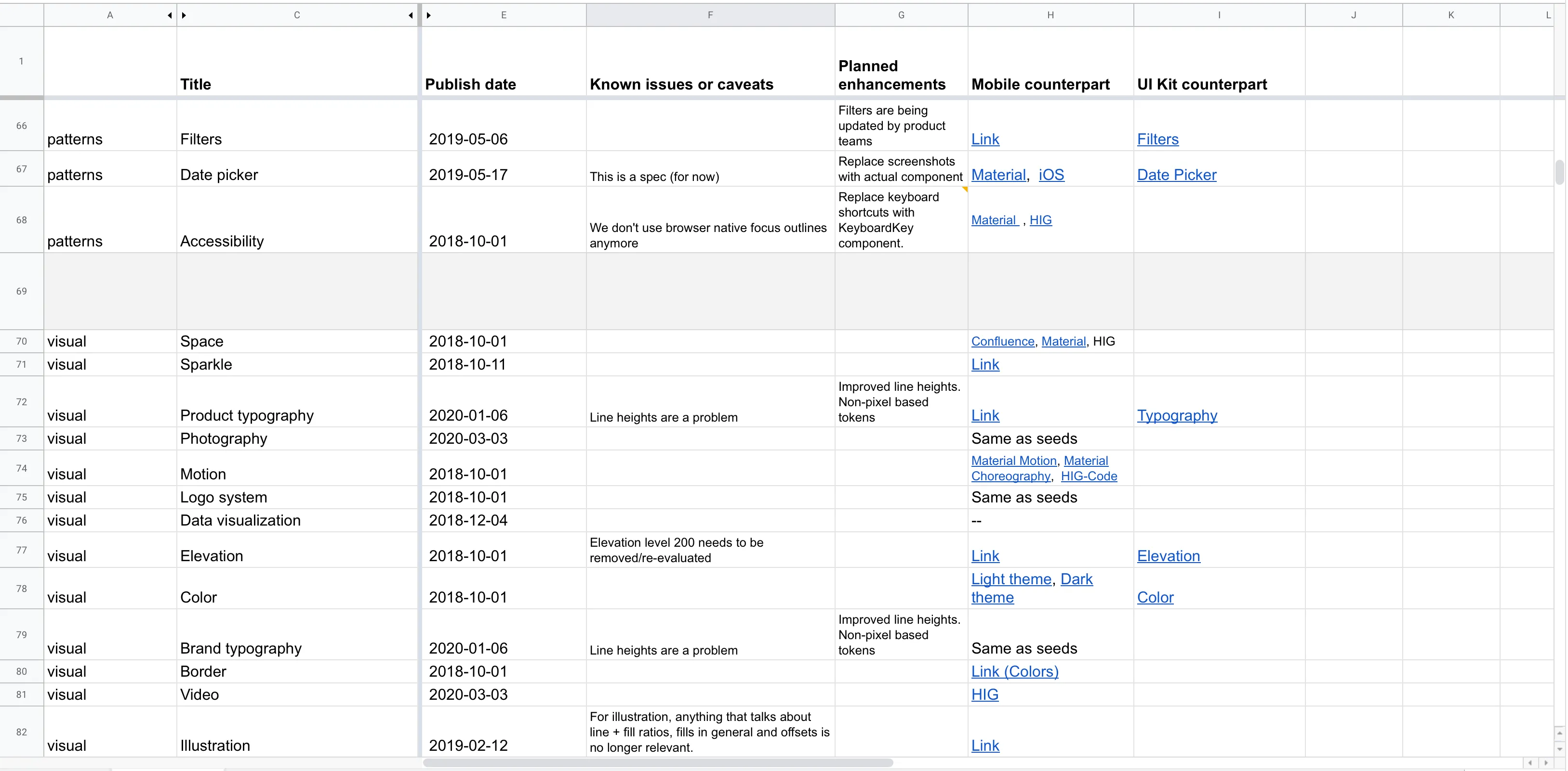 Spreadsheet where the team tracked and recorded all of the vital signs for our content