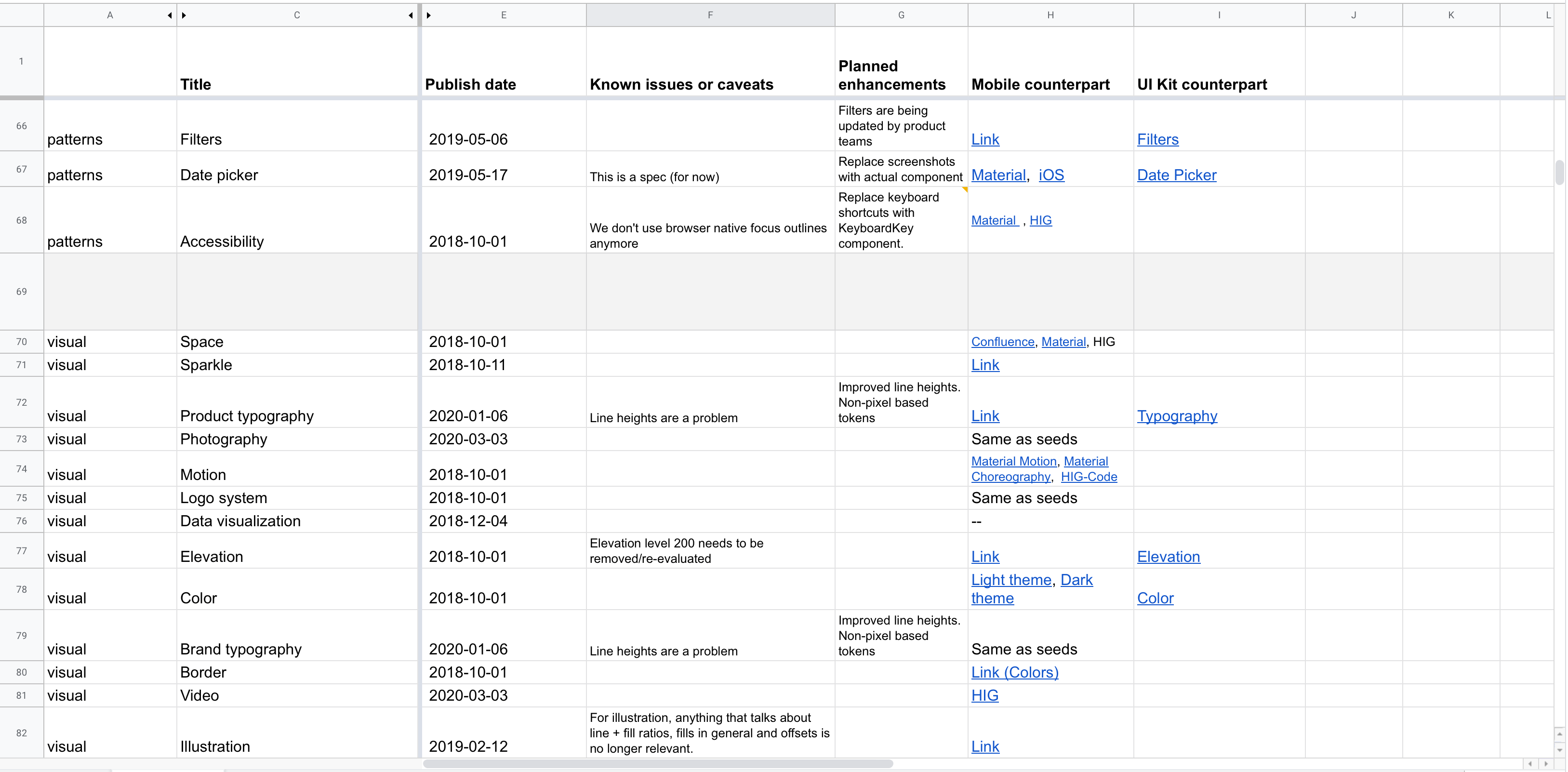 Spreadsheet where the team tracked and recorded all of the vital signs for our content